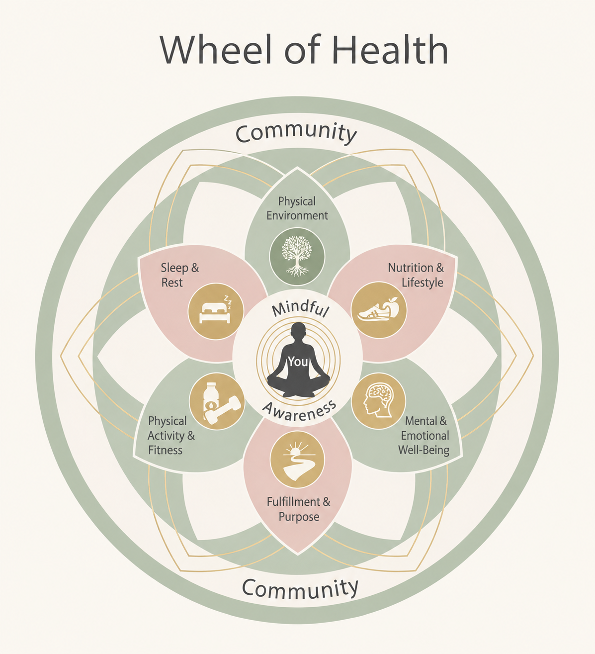 Wheel of Health — Mindful Awareness at the center, surrounded by Physical Environment, Nutrition & Lifestyle, Mental & Emotional Well-Being, Fulfillment & Purpose, Physical Activity & Fitness, and Sleep & Rest, all within Community.